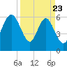 Frederick River Bridge tide chart for Sunday, March 23, 2025