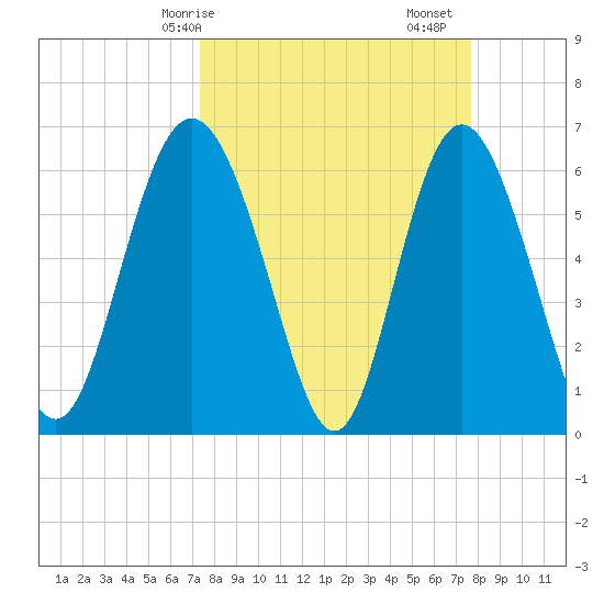 Frederick River Bridge tide chart for Wednesday, March 26, 2025