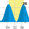 Frederick River Bridge tide chart for Wednesday, March 26, 2025