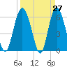 Frederick River Bridge tide chart for Thursday, March 27, 2025