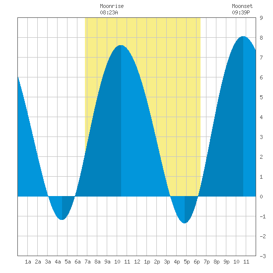 Frederick River Bridge tide chart for Sunday, March 2, 2025