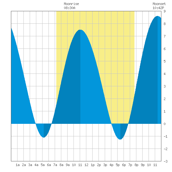 Frederick River Bridge tide chart for Monday, March 31, 2025