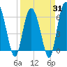 Frederick River Bridge tide chart for Monday, March 31, 2025