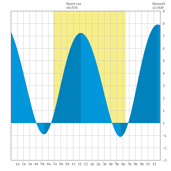 Frederick River Bridge tide chart for Monday, March 3, 2025