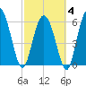 Frederick River Bridge tide chart for Tuesday, March 4, 2025