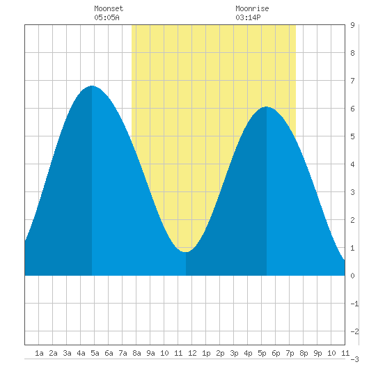Frederick River Bridge tide chart for Sunday, March 9, 2025