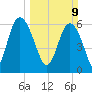 Frederick River Bridge tide chart for Sunday, March 9, 2025