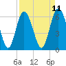 Frederick River Bridge tide chart for Friday, April 11, 2025