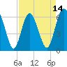 Frederick River Bridge tide chart for Monday, April 14, 2025