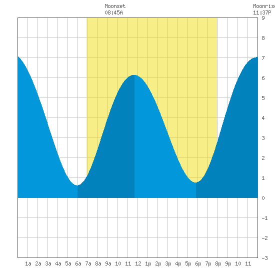 Frederick River Bridge tide chart for Wednesday, April 16, 2025
