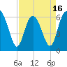 Frederick River Bridge tide chart for Wednesday, April 16, 2025