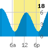 Frederick River Bridge tide chart for Friday, April 18, 2025