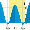 Frederick River Bridge tide chart for Tuesday, April 1, 2025