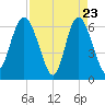 Frederick River Bridge tide chart for Wednesday, April 23, 2025