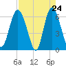 Frederick River Bridge tide chart for Thursday, April 24, 2025