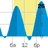 Frederick River Bridge tide chart for Saturday, April 26, 2025