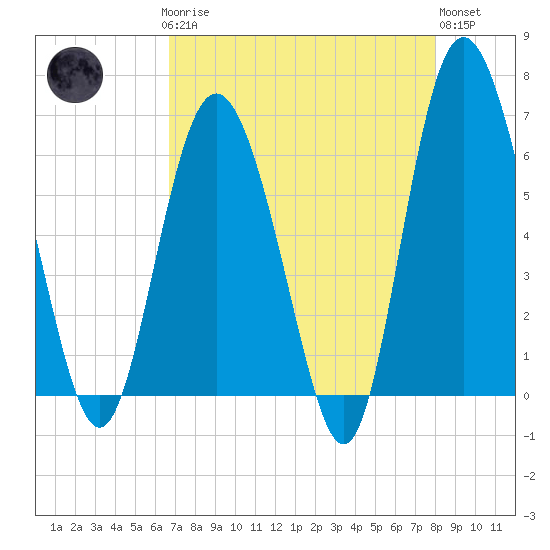 Frederick River Bridge tide chart for Sunday, April 27, 2025