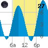 Frederick River Bridge tide chart for Sunday, April 27, 2025