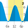 Frederick River Bridge tide chart for Wednesday, April 2, 2025