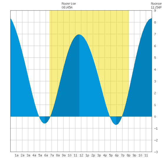 Frederick River Bridge tide chart for Wednesday, April 30, 2025
