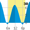 Frederick River Bridge tide chart for Wednesday, April 30, 2025