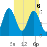 Frederick River Bridge tide chart for Sunday, April 6, 2025