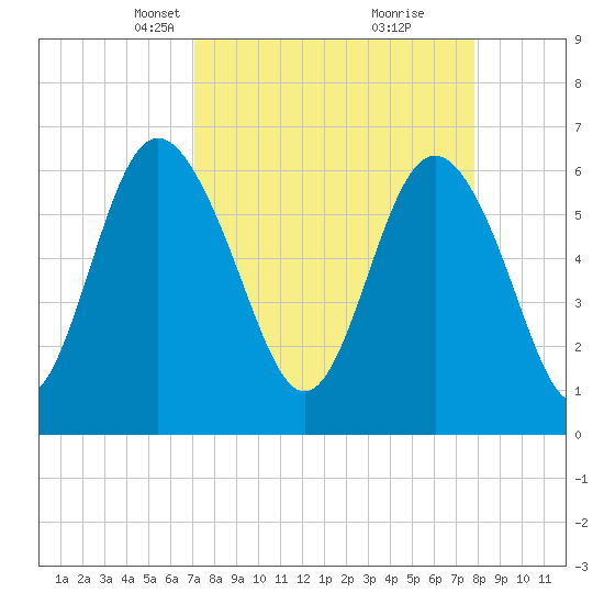 Frederick River Bridge tide chart for Monday, April 7, 2025