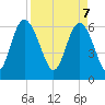 Frederick River Bridge tide chart for Monday, April 7, 2025