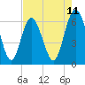 Frederick River Bridge tide chart for Sunday, May 11, 2025