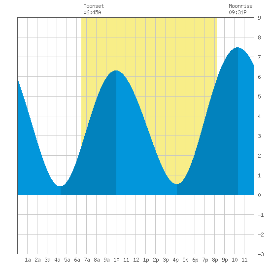 Frederick River Bridge tide chart for Tuesday, May 13, 2025
