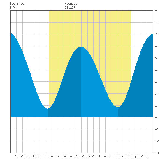 Frederick River Bridge tide chart for Friday, May 16, 2025