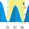 Frederick River Bridge tide chart for Thursday, May 1, 2025