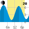 Frederick River Bridge tide chart for Tuesday, May 20, 2025