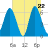 Frederick River Bridge tide chart for Thursday, May 22, 2025
