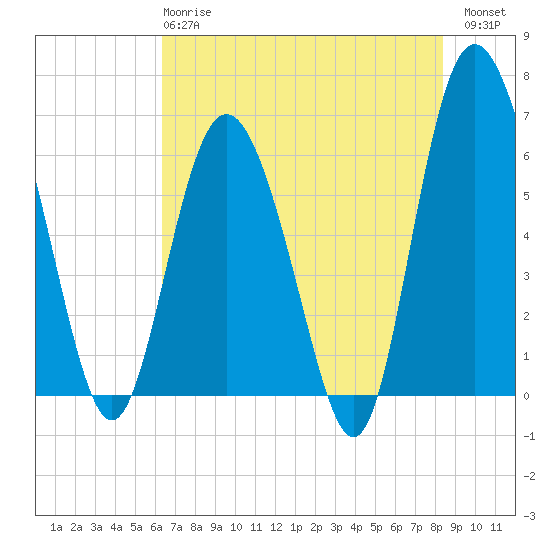 Frederick River Bridge tide chart for Tuesday, May 27, 2025