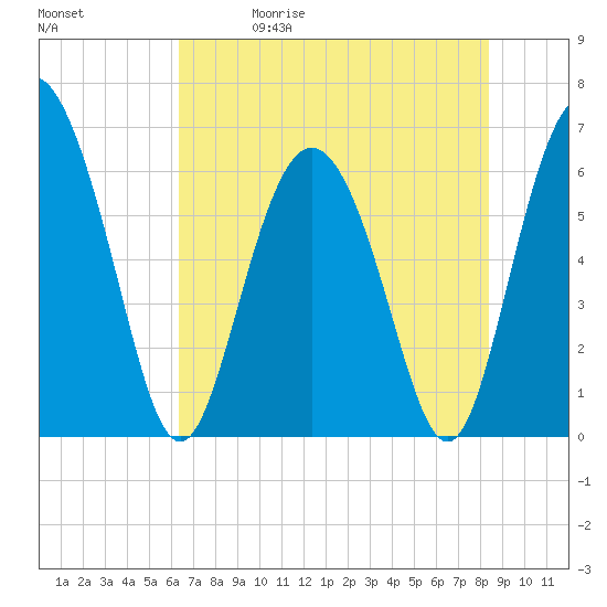 Frederick River Bridge tide chart for Friday, May 30, 2025