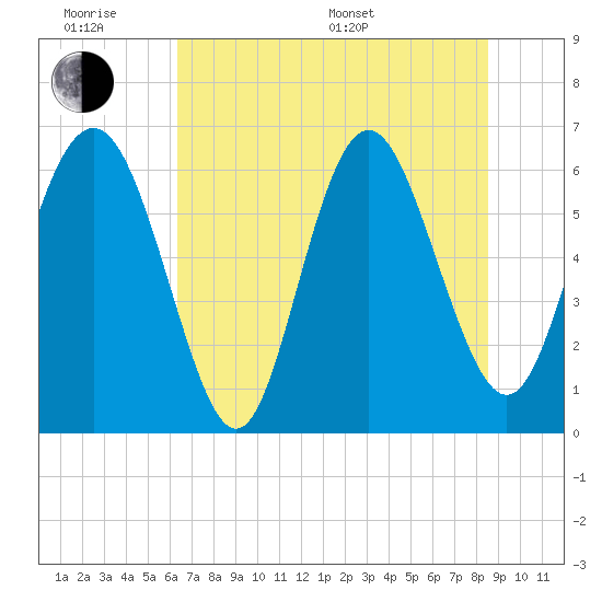 Frederick River Bridge tide chart for Wednesday, June 18, 2025