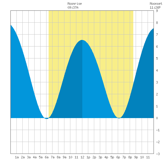 Frederick River Bridge tide chart for Saturday, June 28, 2025