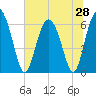 Frederick River Bridge tide chart for Saturday, June 28, 2025