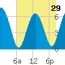 Frederick River Bridge tide chart for Sunday, June 29, 2025
