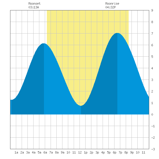 Frederick River Bridge tide chart for Friday, June 6, 2025