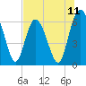 Frederick River Bridge tide chart for Friday, July 11, 2025