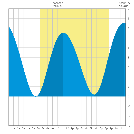 Frederick River Bridge tide chart for Sunday, July 13, 2025