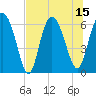 Frederick River Bridge tide chart for Tuesday, July 15, 2025
