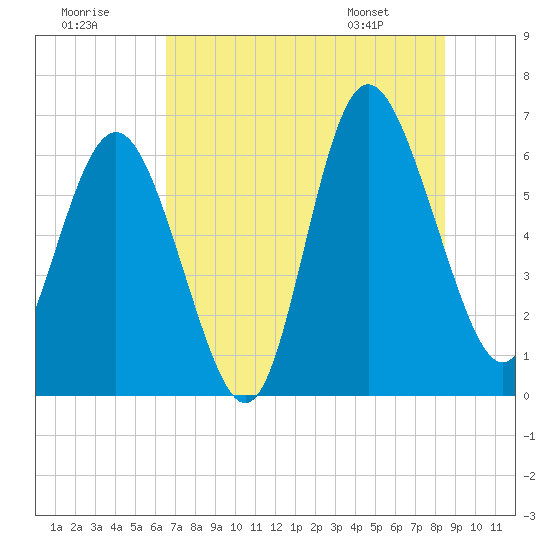 Frederick River Bridge tide chart for Saturday, July 19, 2025