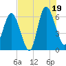 Frederick River Bridge tide chart for Saturday, July 19, 2025
