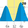 Frederick River Bridge tide chart for Sunday, July 20, 2025