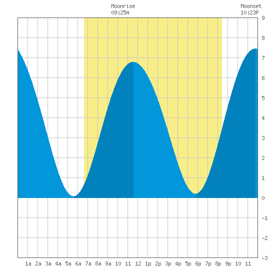 Frederick River Bridge tide chart for Sunday, July 27, 2025