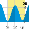 Frederick River Bridge tide chart for Monday, July 28, 2025