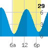 Frederick River Bridge tide chart for Tuesday, July 29, 2025